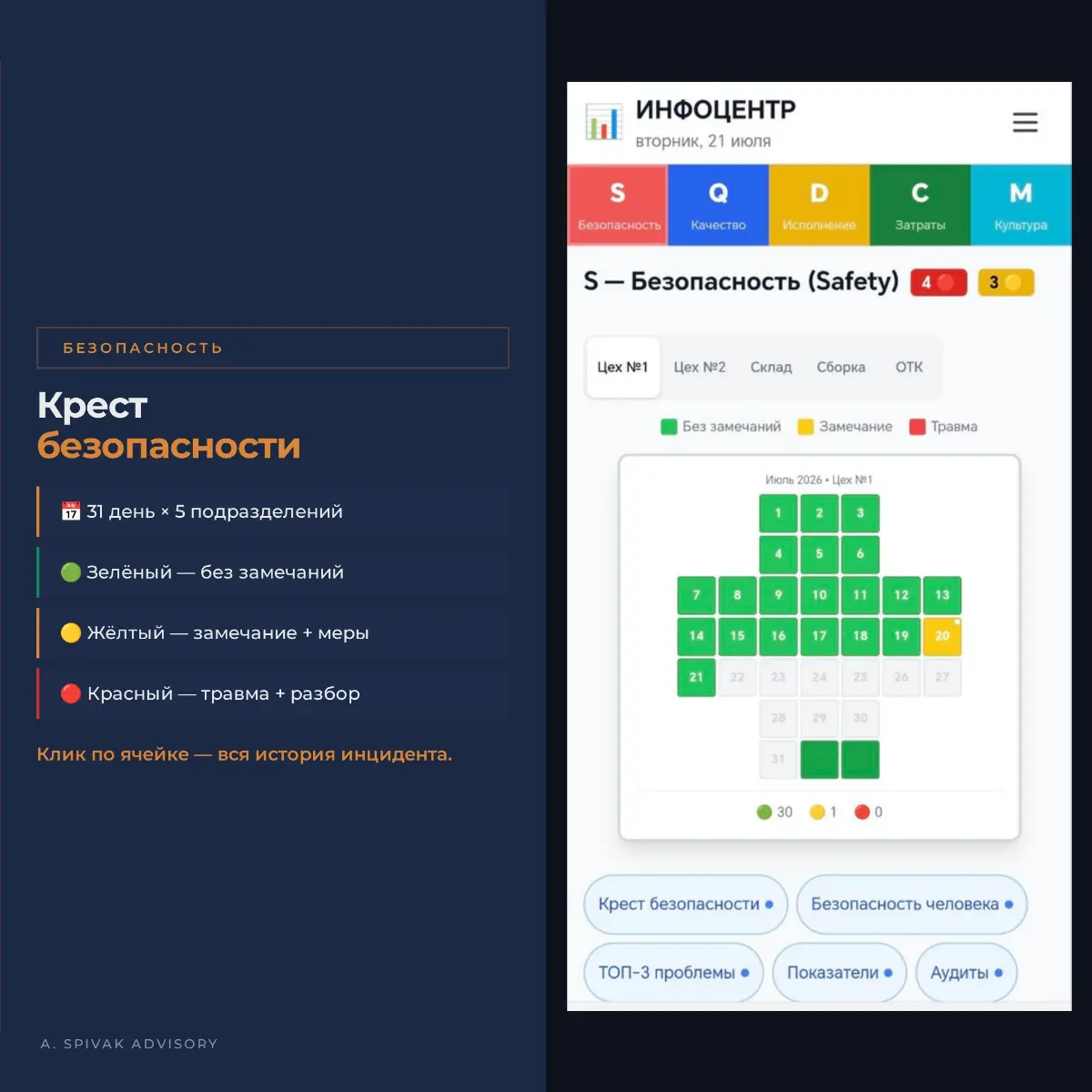 Всем привет! Продолжаю цифровую стройку. Встречайте — Инфоцентр, центр управления производством.
http://138.124.26.173:5173/
Что это? Оцифрованная Obeya из Toyota | Сетка — социальная сеть от hh.ru