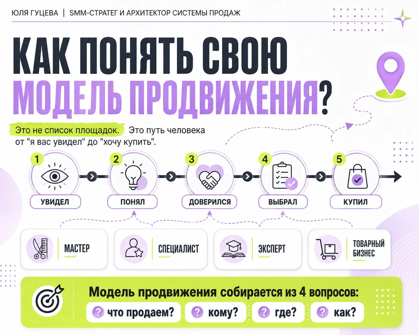 Как понять свою модель продвижения?
Модель продвижения — это не список площадок и не контент-план.
Это логика, по которой человек проходит путь от “я вас увидел” до “я понял, что хочу купить” | Сетка — социальная сеть от hh.ru