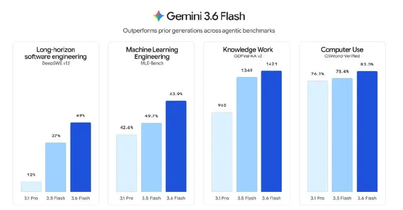 Пока все репостят анонсы Gemini: важные факты, на которые стоит обратить внимание
Вчера Google выкатил очередное обновление линейки: Gemini 3.6 Flash, 3.5 Flash-Lite и узкоспециализированную 3 | Сетка — социальная сеть от hh.ru