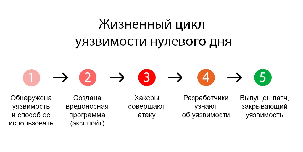 💣 0-day: Уязвимость, о которой никто не знает | Сетка — социальная сеть от hh.ru