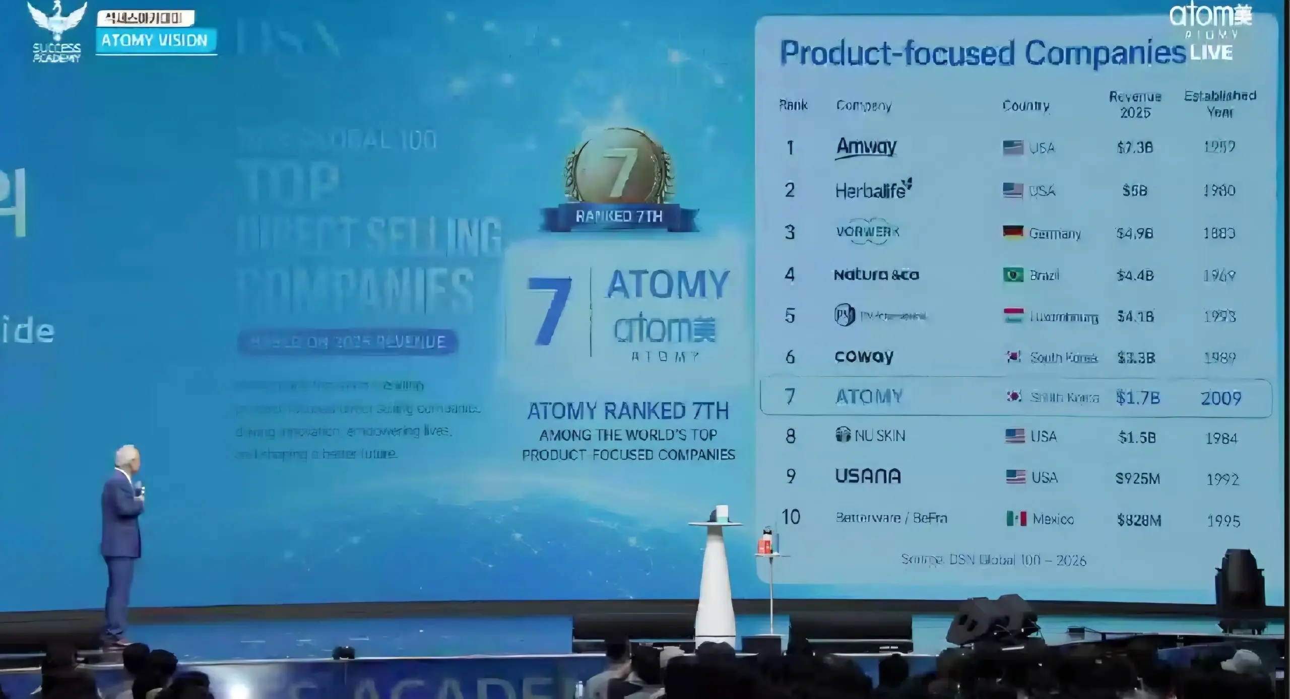 Компания ATOMY уже на 7️⃣ месте среди компаний прямых продаж🔥
Обратите внимание, сколько лет компаниям, которые выше и ниже ATOMY👌
Она – единственная такая молодая🔥 | Сетка — социальная сеть от hh.ru