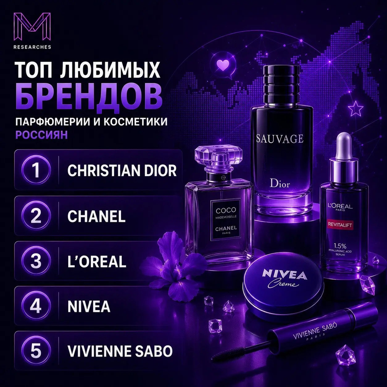 ⚡️ ТОП-10 любимых брендов парфюмерии и косметики россиян от OMI
1️⃣ CHRISTIAN DIOR
2️⃣ CHANEL
3️⃣ L’OREAL
4️⃣ NIVEA
5️⃣ VIVIENNE SABO
6️⃣ AVON
7️⃣ Л'ЭТУАЛЬ
8️⃣ YVES ROCHER
9️⃣ ЧИСТАЯ ЛИНИЯ
1️⃣0️⃣ ORIF... | Сетка — социальная сеть от hh.ru
