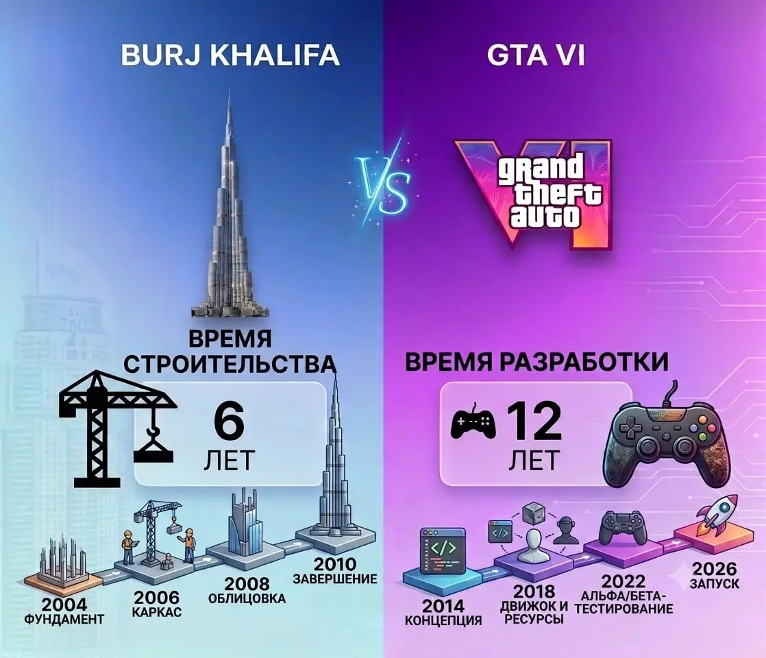 🎮 Как заработать миллиарды на продукте, который ещё не вышел?
Речь конечно же пойдёт про GTA 6. Давайте разберем этот кейс.
Разработка игры заняла 12 лет | Сетка — социальная сеть от hh.ru
