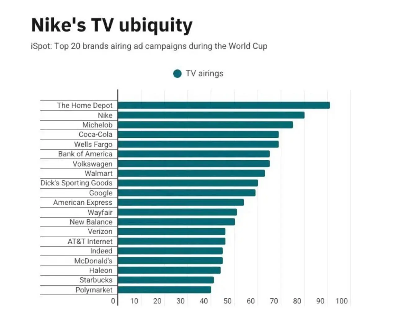 Тактика Nike во время ЧМ-26
«All responsible people should have the ambition of being No. 1, Gulden said | Сетка — социальная сеть от hh.ru