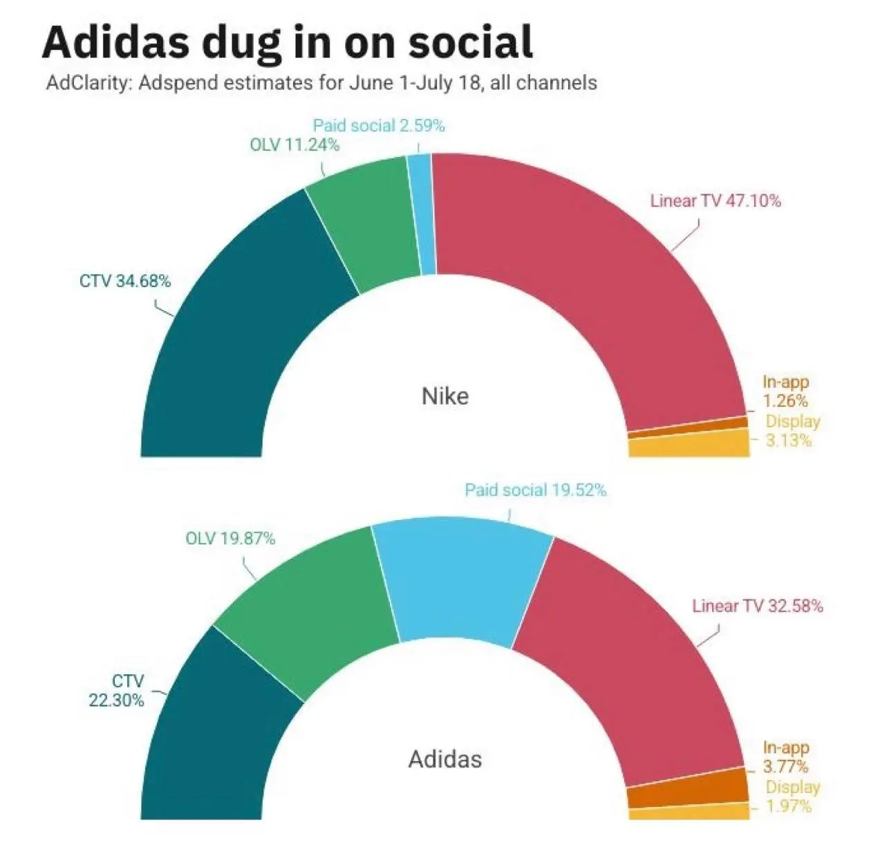 Тактика Nike во время ЧМ-26
«All responsible people should have the ambition of being No. 1, Gulden said | Сетка — социальная сеть от hh.ru