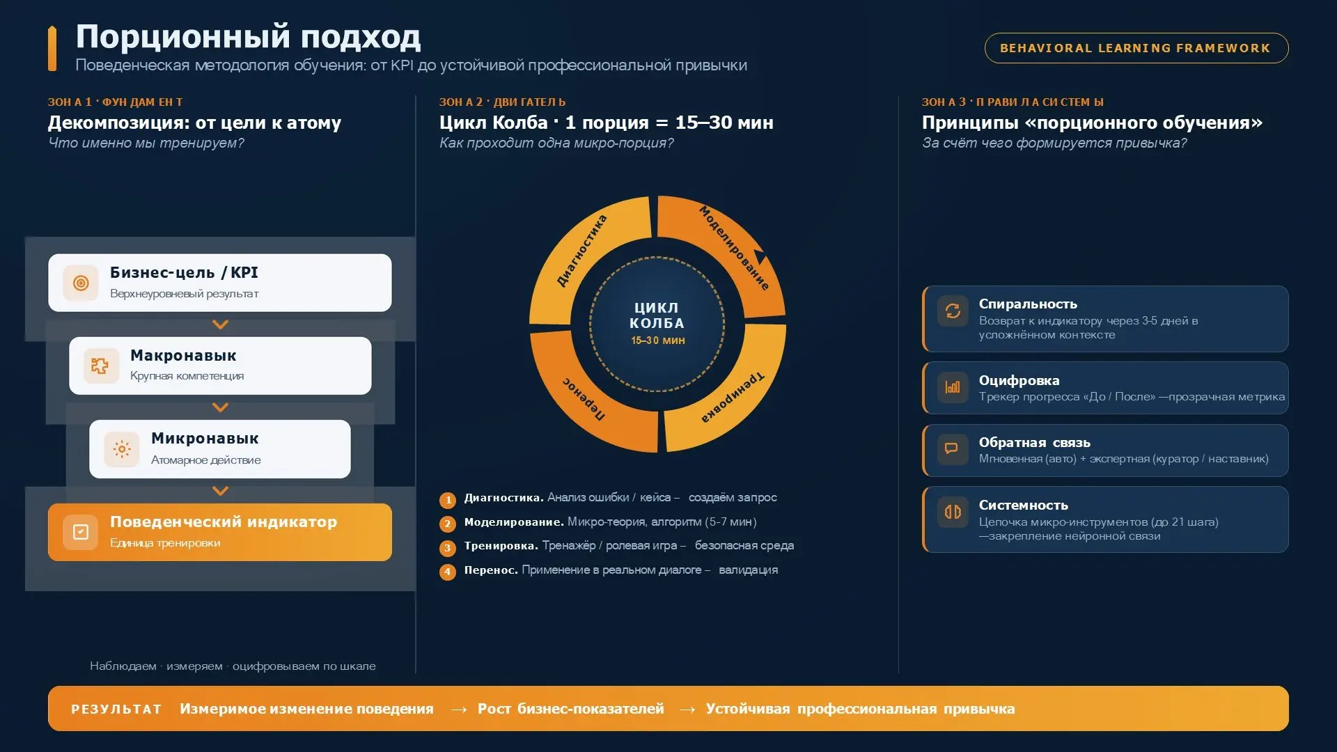 Суть порционного подхода на одной схеме
Чтобы обучение меняло поведение, а не просто «знакомило с материалом», нужна четкая архитектура | Сетка — социальная сеть от hh.ru