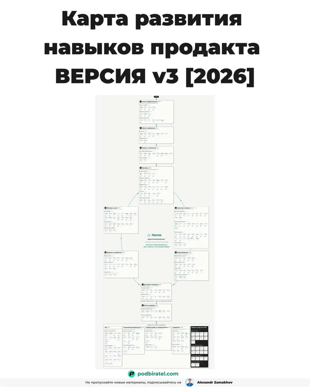 Карта навыков продакт менеджера. Update на 2026 год.
Вся идея проекта была в этом.
Составить карту навыков продакта из материалов в открытом доступе | Сетка — социальная сеть от hh.ru