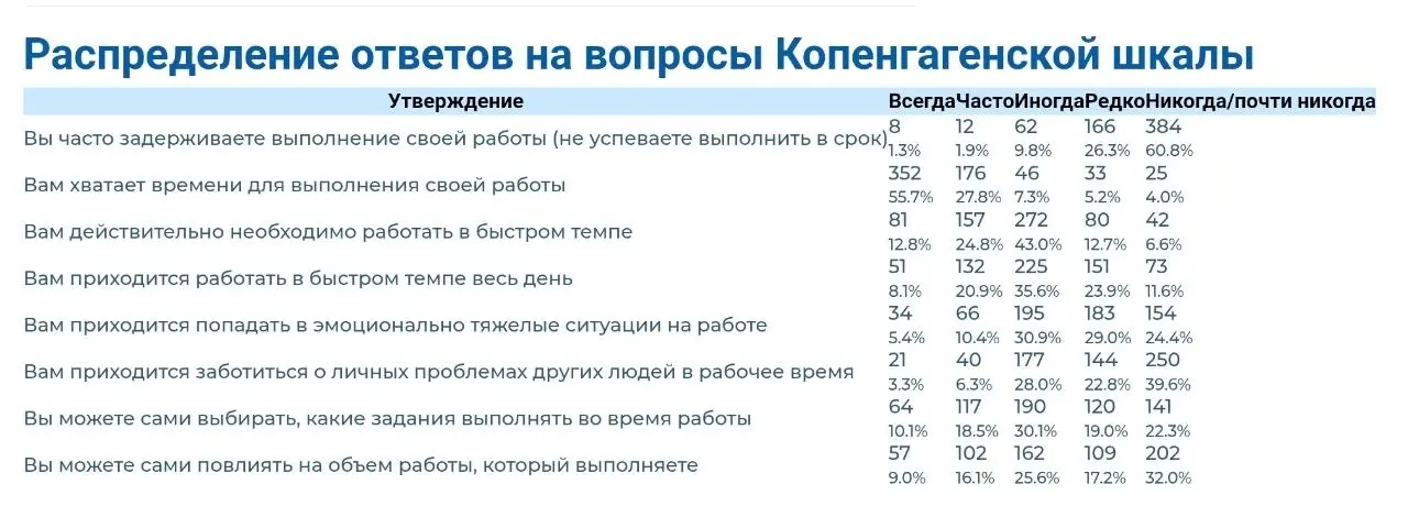 ⚡️Стресс на производстве 2026
Уникальные наши данные по производству в Ленинградской области:
15.8% часто попадает в эмоциональнотяжелые ситуации
73 | Сетка — социальная сеть от hh.ru