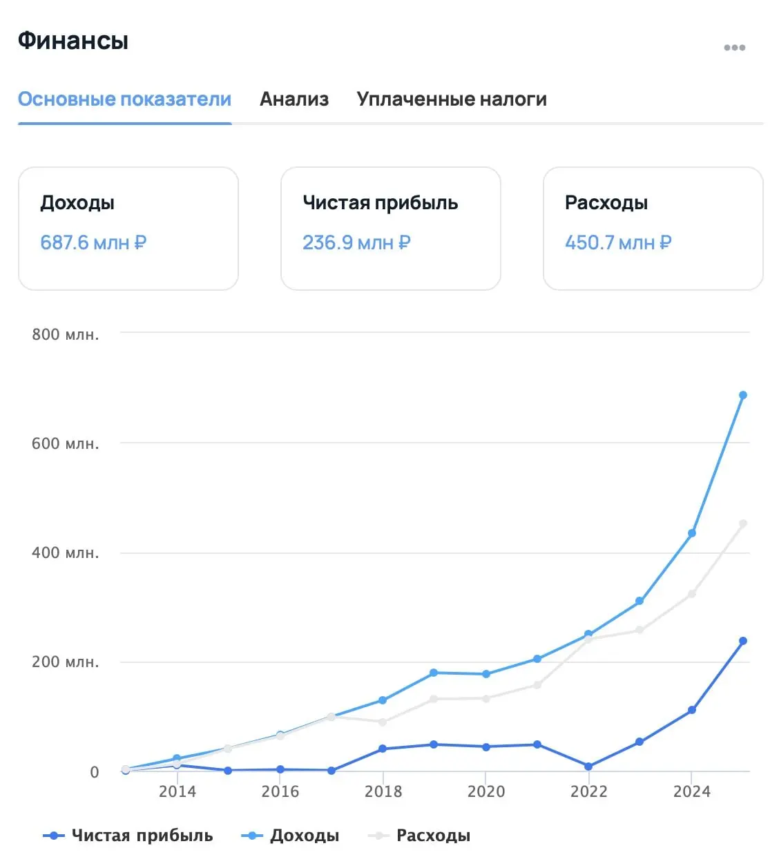 Medical Genomics – клиника, где можно провести генетический или днк тест. 260 млн. чистой прибыли они на этом зарабатывают. Никогда бы не подумал, что это может приносить столько денег | Сетка — социальная сеть от hh.ru