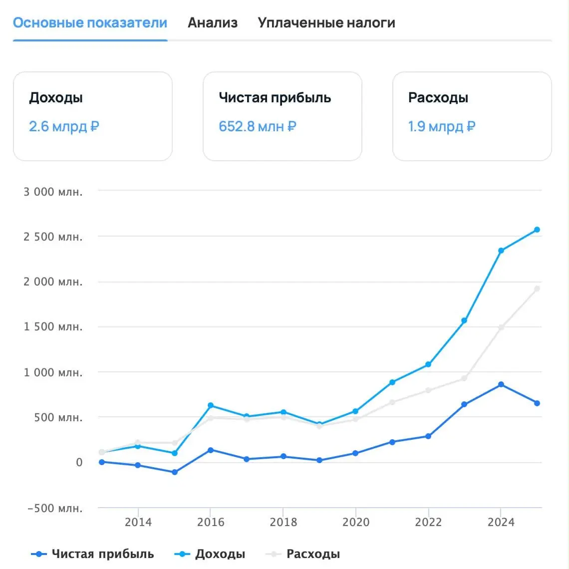 Спортс.ру — спортивный портал, который растет год от года. Он зарабатывает 653 млн чистой прибыли! В команде проекта 281 человек.
tg / max
В этом посте были ссылки, но мы их удалили по правилам Сетки | Сетка — социальная сеть от hh.ru