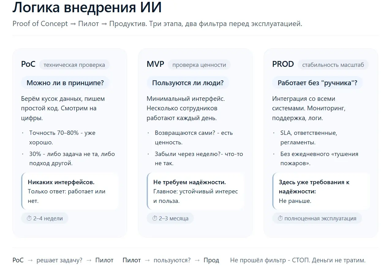 Логика внедрения ИИ: PoC MVP PROD | Сетка — социальная сеть от hh.ru