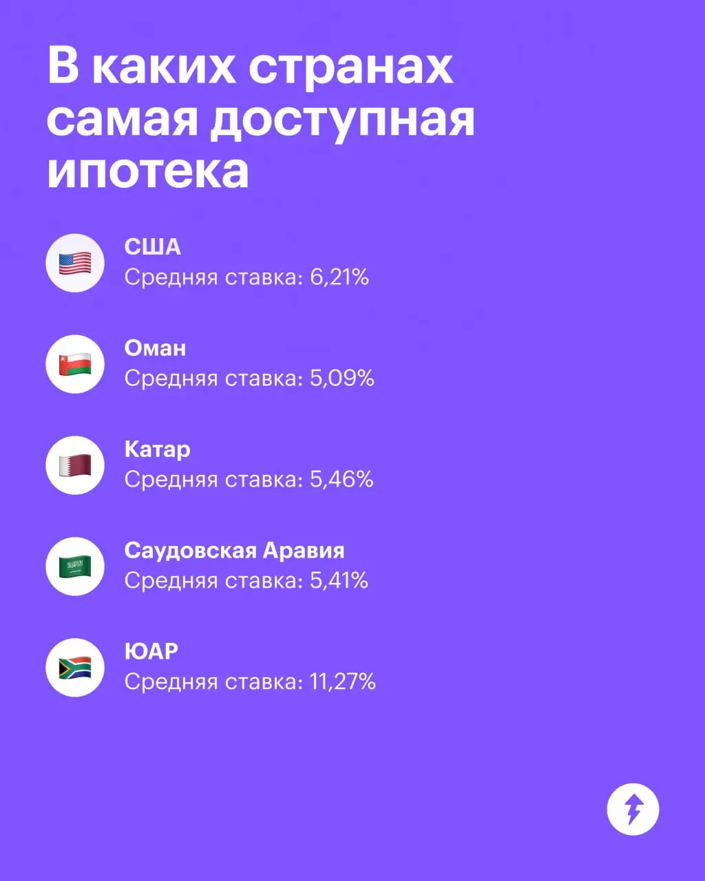 🏠 В этих странах можно спокойно взять в ипотеку квартиру 90 м² на 20 лет.
Доступность ипотеки, конечно, зависит не только от процентной ставки | Сетка — социальная сеть от hh.ru