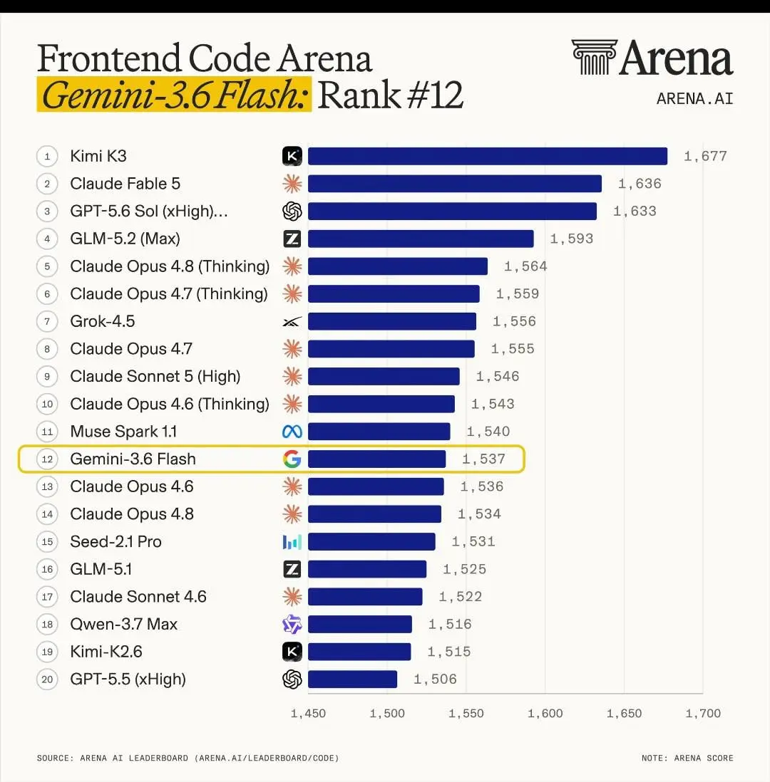 Я сейчас пробую Gemini flash 3.6 и скажу вам - очень неплохо. А вот и бенчи по разработки фронта подтянулись. Ждем Gemini 3.5 Pro и надеемся, что она будет в ТОПе вообще | Сетка — социальная сеть от hh.ru
