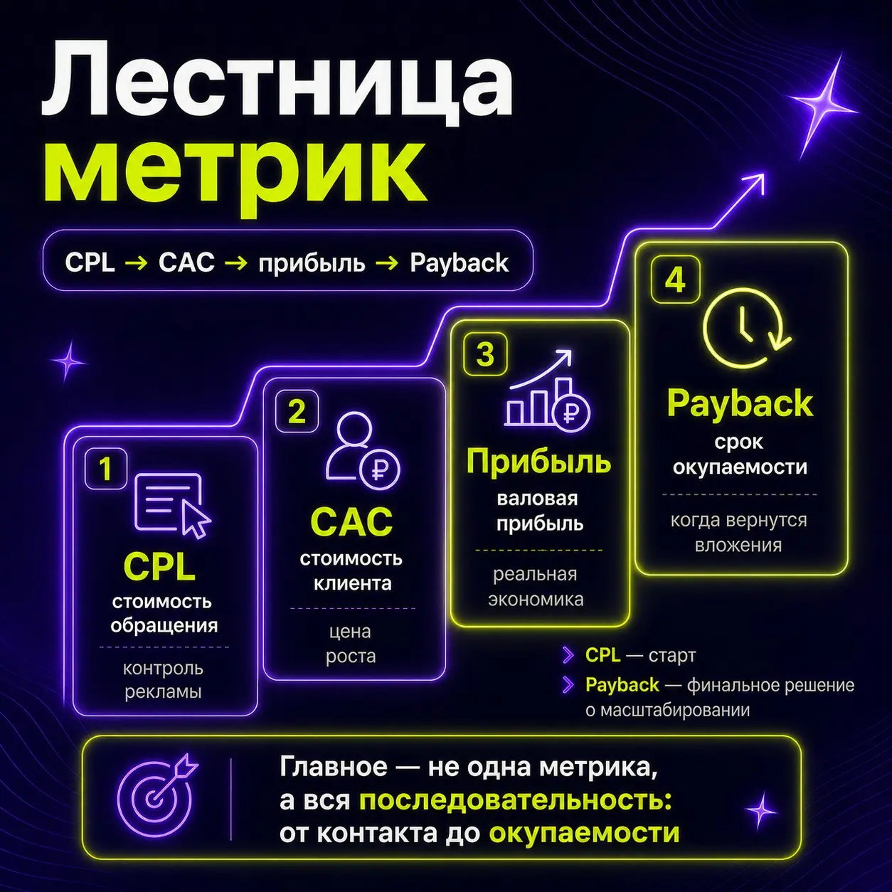 CPL, CAC или Payback: что важнее бизнесу | Сетка — социальная сеть от hh.ru