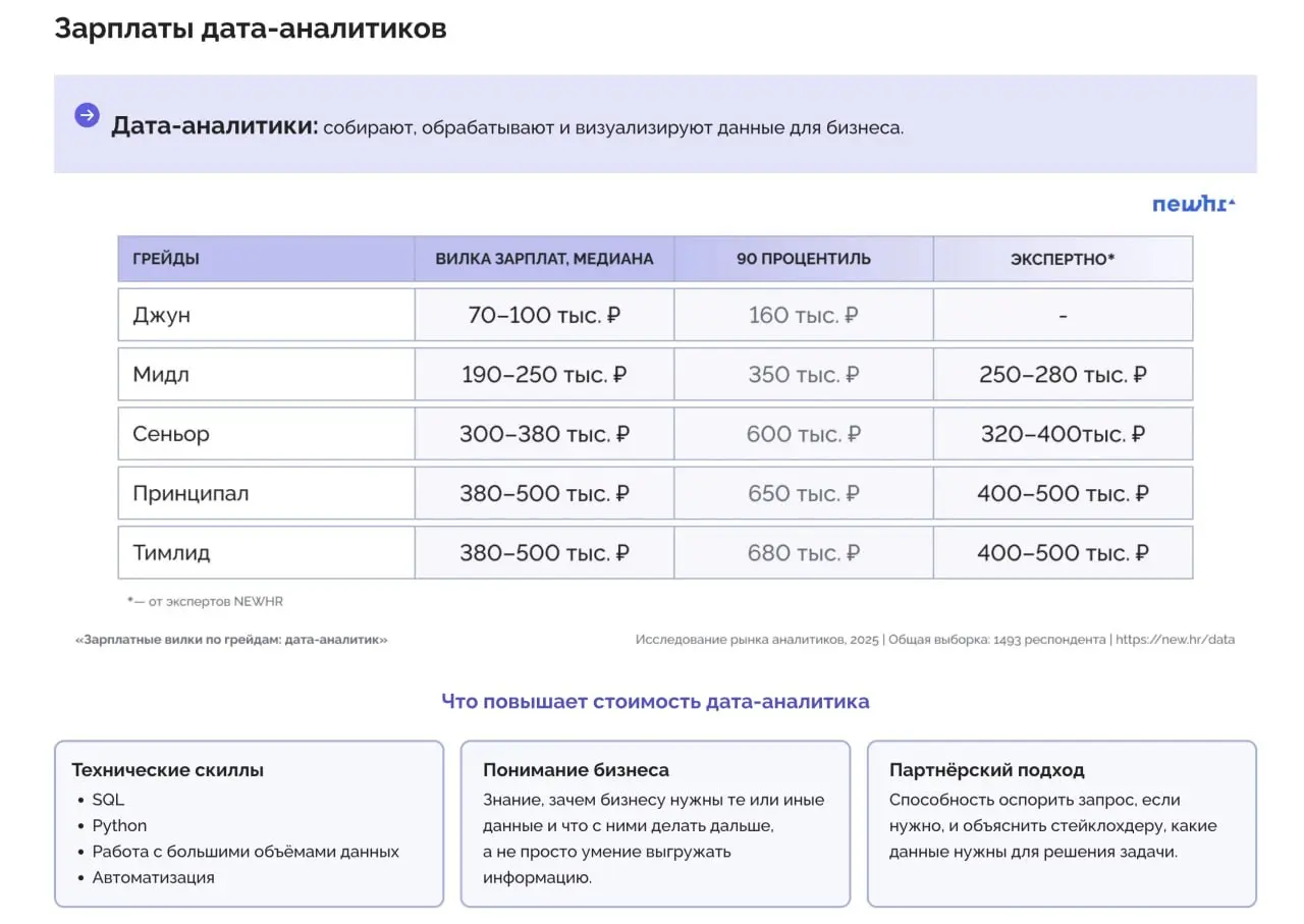 Зачем я спросил вас про заработок
1️⃣ оцените свой текущий уровень | Сетка — социальная сеть от hh.ru