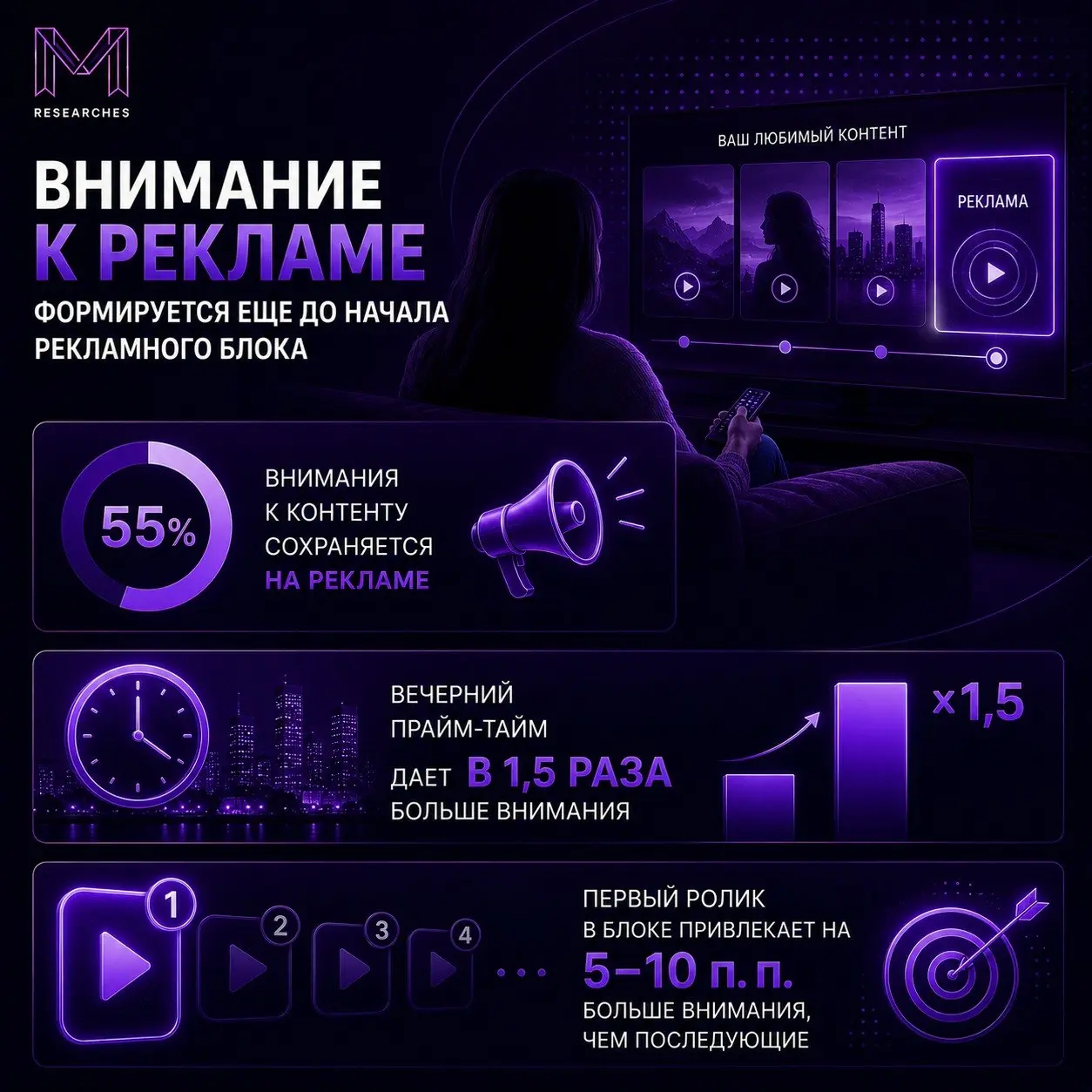 ⚡️ Внимание к рекламе начинается еще до рекламного блока
Эффективность ролика зависит не только от креатива, но и от того, что зритель смотрел до него выявили в «Родная Речь» | Сетка — социальная сеть от hh.ru
