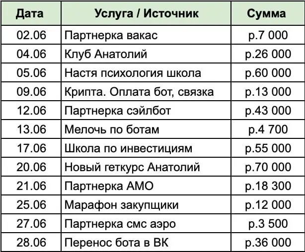 За ИЮНЬ я заработал +348.000 рублей, создавая чат-ботов.
Или обычный месячный доход технического специалиста на фрилансе | Сетка — социальная сеть от hh.ru