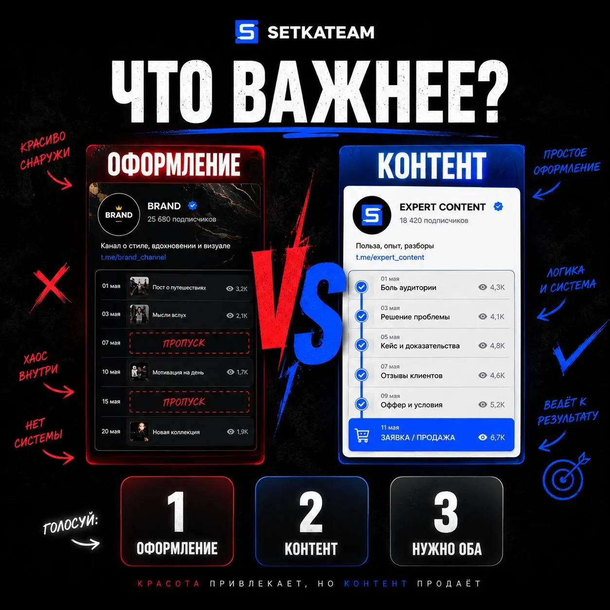 Что важнее для канала: оформление или контент?
Представьте два канала.
🔘Первый выглядит дорого.
Профессиональный аватар, аккуратное описание, фирменные обложки, единый визуальный стиль | Сетка — социальная сеть от hh.ru
