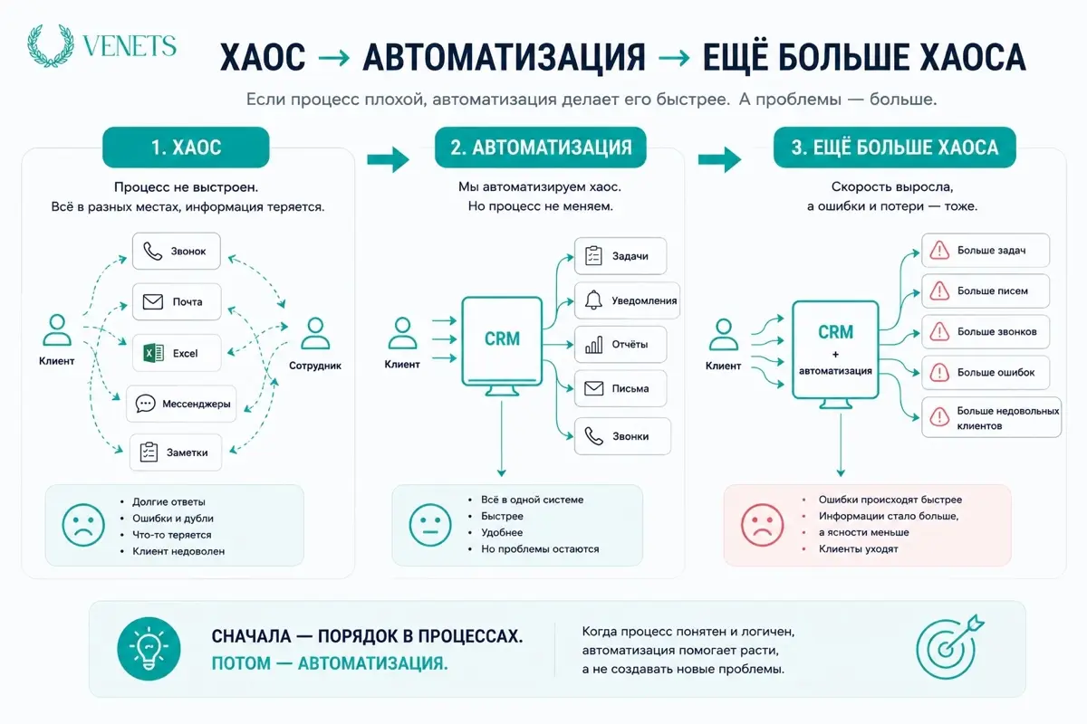 СИЛЬНЫЕ СОТРУДНИКИ НЕ СПАСУТ СЛАБЫЕ ПРОЦЕССЫ
#crmсистема #бизнесаналитик #профразвитие
За последние годы заметила одну повторяющуюся историю | Сетка — социальная сеть от hh.ru