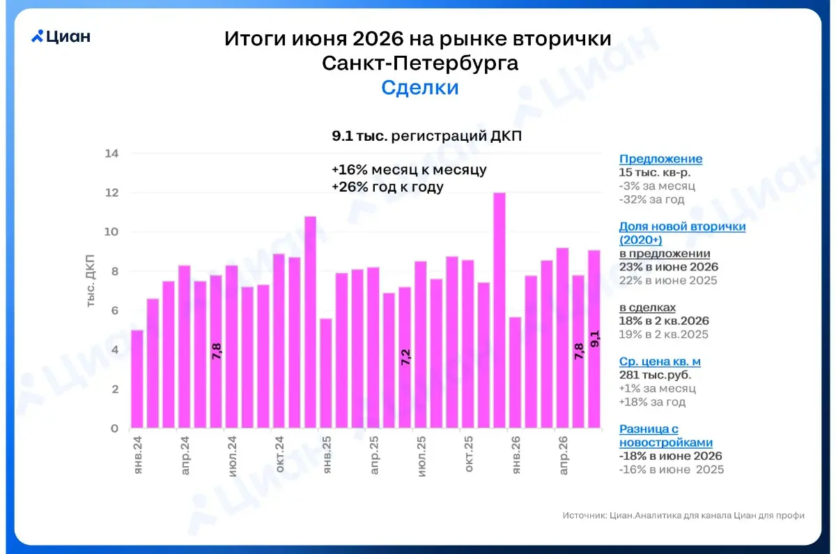 🏠 Вторичка в Петербурге неплохо продается и при дефиците предложения
В июне 2026 в Cанкт-Петербурге было зарегистрировано 9,1 тыс. сделок в готовых домах. Всего по итогам полугодия продано 48 тыс | Сетка — социальная сеть от hh.ru
