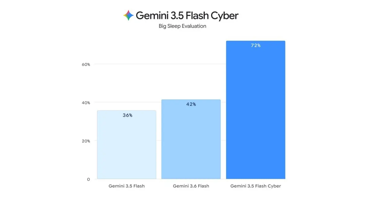 👑GEMINI PRO ВСЕ ЕЩЕ НЕ ДАЛИ?
Вместо одного раздутого флагмана они выкатили сразу три заточенных инструмента под конкретные задачи, сместив фокус с грубой силы на тотальную эффективность ⚡️ | Сетка — социальная сеть от hh.ru