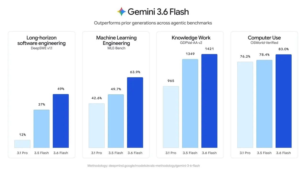 👑GEMINI PRO ВСЕ ЕЩЕ НЕ ДАЛИ?
Вместо одного раздутого флагмана они выкатили сразу три заточенных инструмента под конкретные задачи, сместив фокус с грубой силы на тотальную эффективность ⚡️ | Сетка — социальная сеть от hh.ru