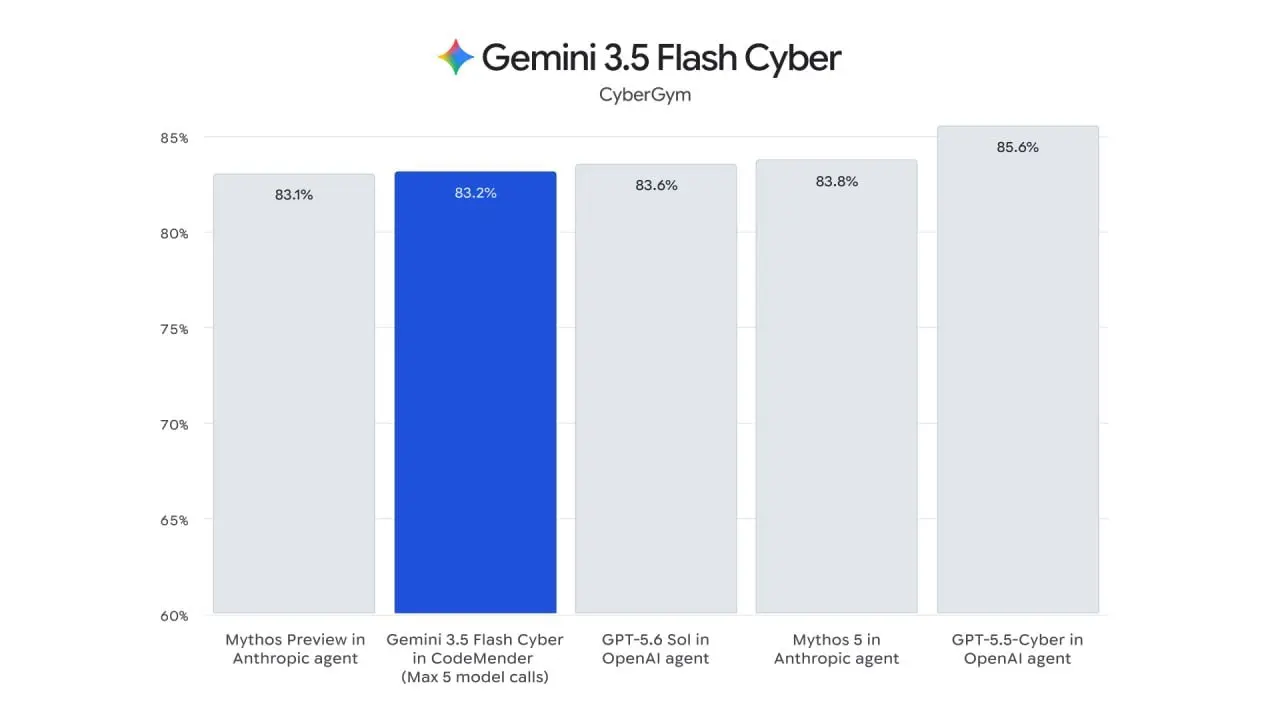 👑GEMINI PRO ВСЕ ЕЩЕ НЕ ДАЛИ?
Вместо одного раздутого флагмана они выкатили сразу три заточенных инструмента под конкретные задачи, сместив фокус с грубой силы на тотальную эффективность ⚡️ | Сетка — социальная сеть от hh.ru