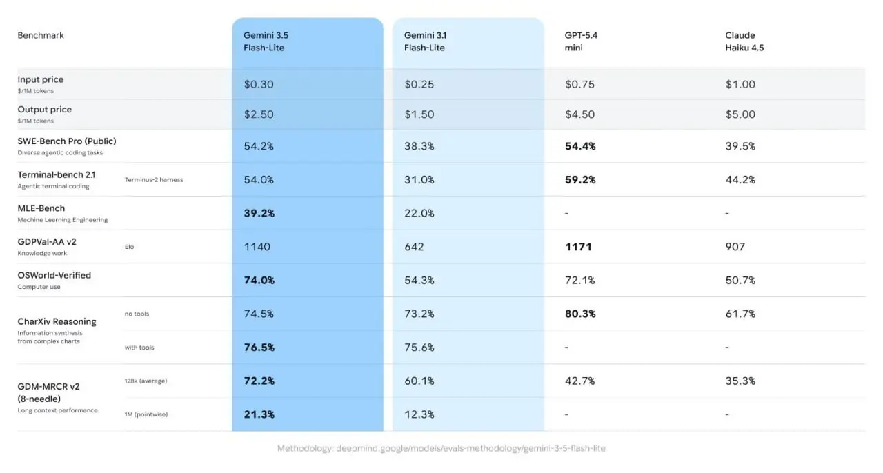 👑GEMINI PRO ВСЕ ЕЩЕ НЕ ДАЛИ?
Вместо одного раздутого флагмана они выкатили сразу три заточенных инструмента под конкретные задачи, сместив фокус с грубой силы на тотальную эффективность ⚡️ | Сетка — социальная сеть от hh.ru