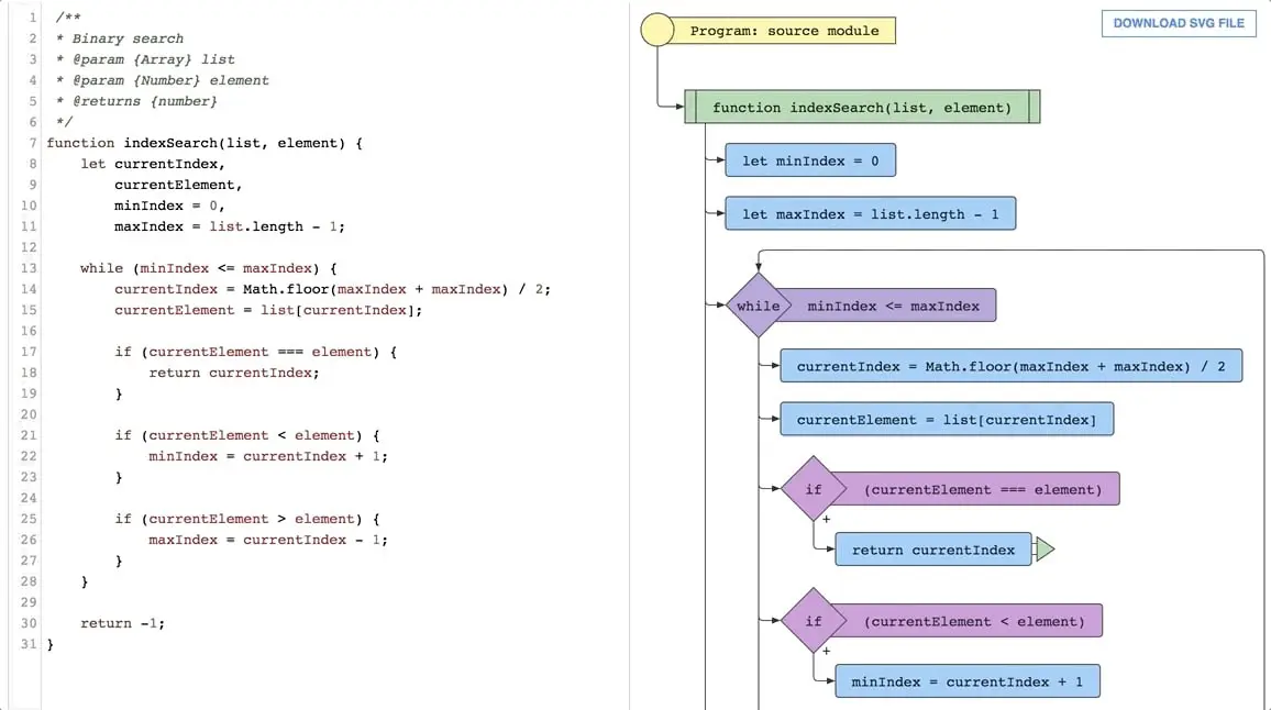 JS2Flowchart — библиотека для визуализации, которая преобразует любой код JavaScript в красивую блок-схему в формате SVG. Изучайте чужой код.
Оформляйте свой код. Рефакторинг кода | Сетка — социальная сеть от hh.ru