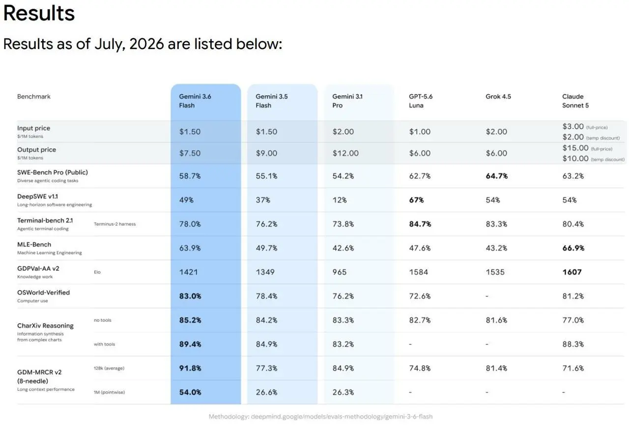 Пока Google занимались разработкой Gemini 3.5 Pro, их конкуренты не стояли на месте | Сетка — социальная сеть от hh.ru