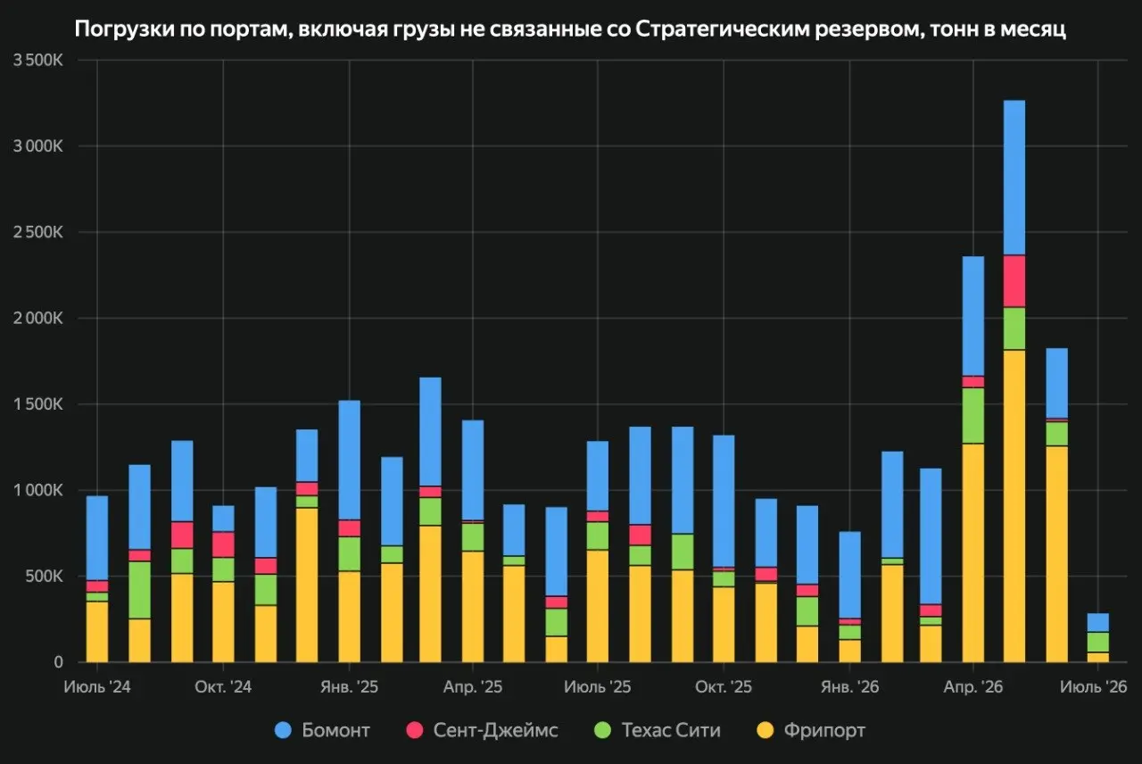 Несмотря на продолжение поступления нефти из Стратегического резерва США на рынок её экспорт морем в другие страны в июле практически обнулился
Это говорит об изменении стратегии администрации США упр... | Сетка — социальная сеть от hh.ru