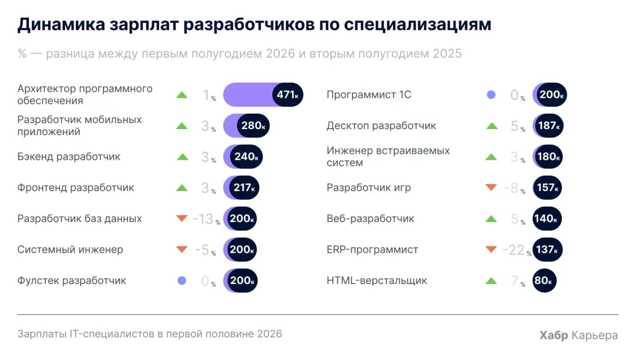 Рост зарплат в IT официально ниже инфляции: разбираем отчет Хабр Карьеры за первое полугодие 2026 📉
Помните, я в прошлом посте про найм и в анализе индекса hh говорил, что мы вышли на плато и окончате... | Сетка — социальная сеть от hh.ru