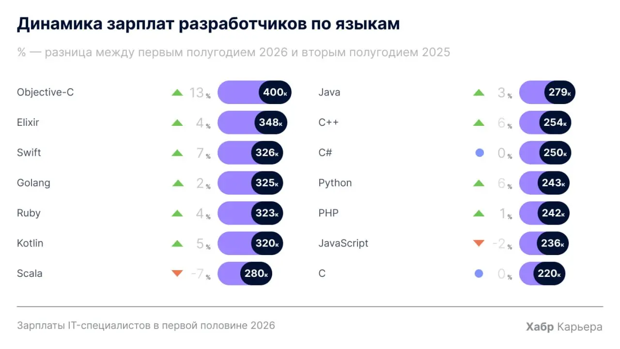 Рост зарплат в IT официально ниже инфляции: разбираем отчет Хабр Карьеры за первое полугодие 2026 📉
Помните, я в прошлом посте про найм и в анализе индекса hh говорил, что мы вышли на плато и окончате... | Сетка — социальная сеть от hh.ru