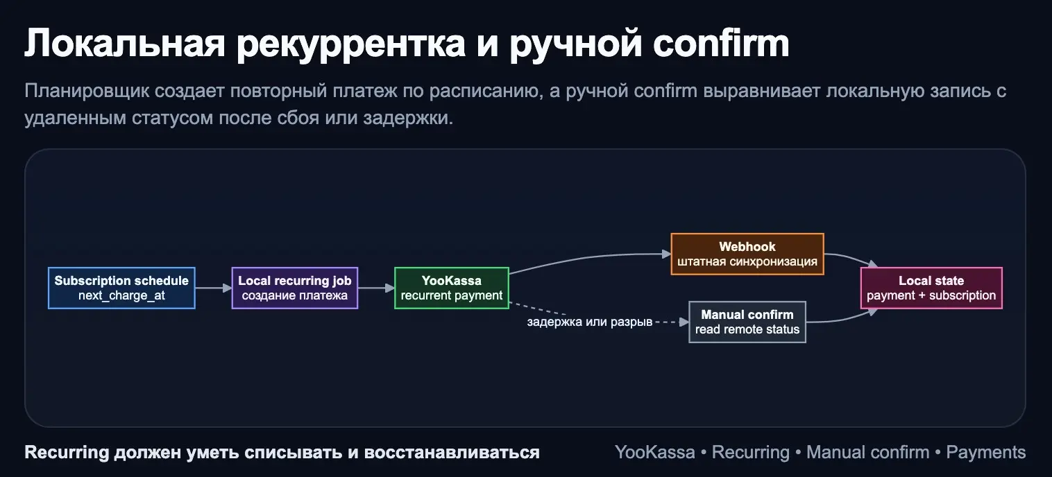 ЮKassa, локальная рекуррентка и ручной confirm | Сетка — социальная сеть от hh.ru