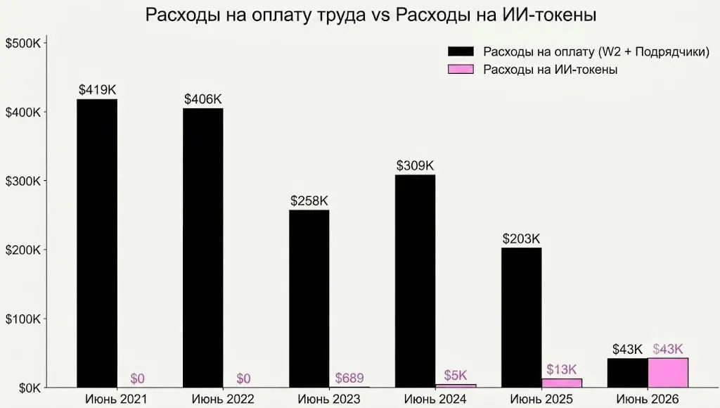 Понимаете, теперь, почему в ИТ ощущается легка жопа на рынке труда? Вот, даже график вам перевел, чтобы было понятнее :)
tg / max
В этом посте были ссылки, но мы их удалили по правилам Сетки | Сетка — социальная сеть от hh.ru