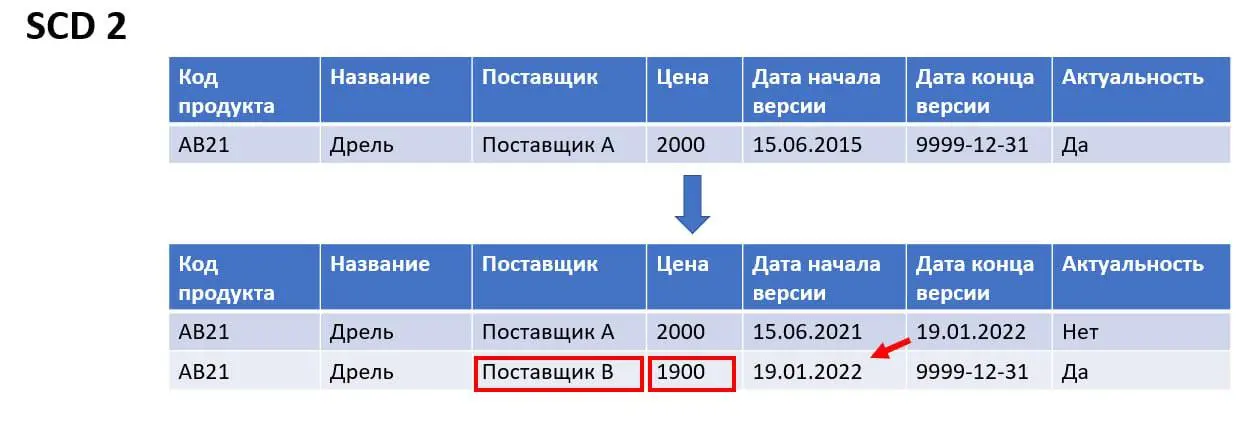 Как хранить исторические данные и отличать их от актуальных данных
В аналитике всегда есть потребность работать с историческим объемом данных, чтобы уметь отвечать на вопросы бизнеса на всем интервале... | Сетка — социальная сеть от hh.ru
