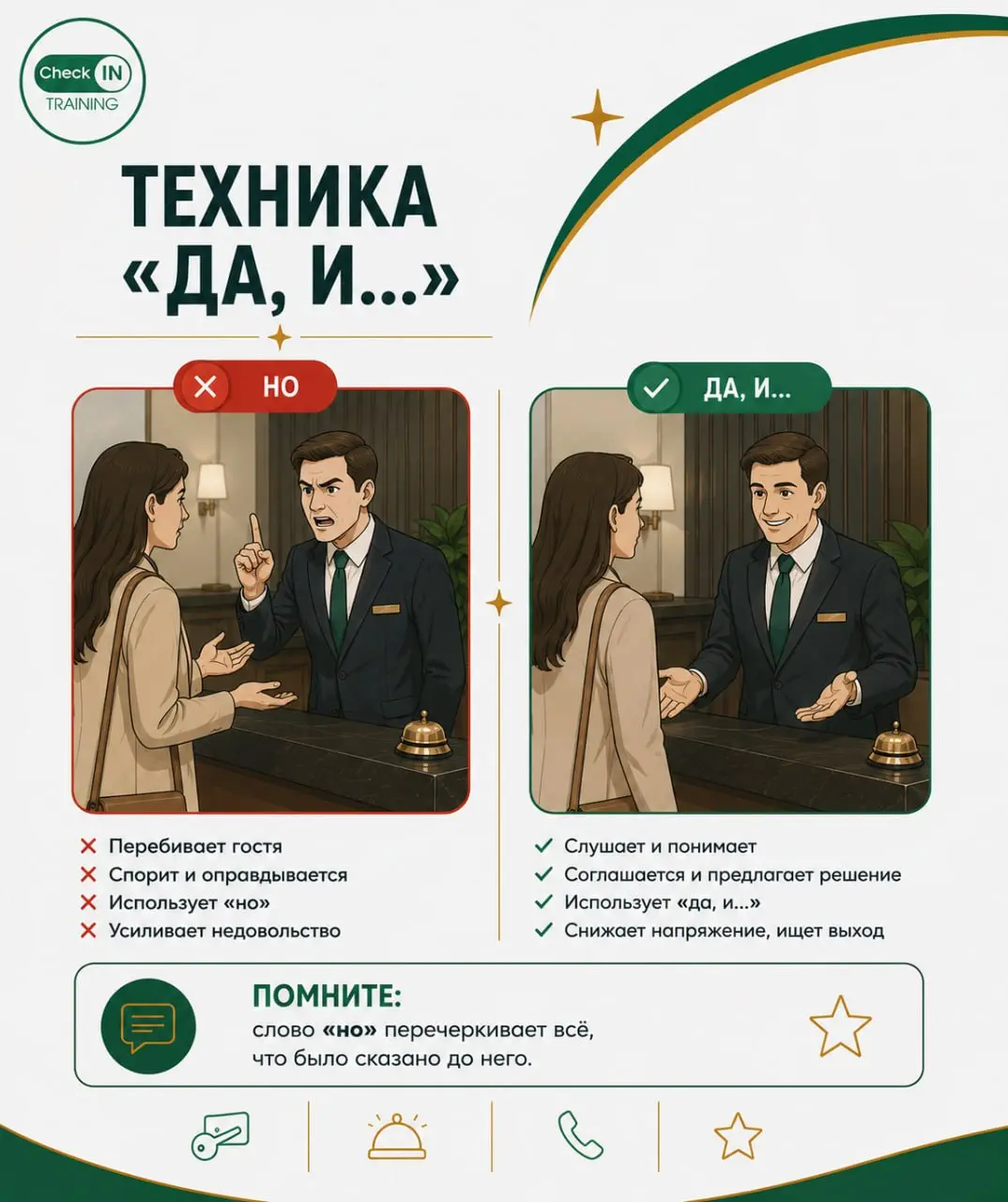 💬 Техника «Да, и...»
Когда гость жалуется, первое желание — объяснить ситуацию или возразить. Но именно слово «но» часто усиливает конфликт.
❌ Вместо:
— «Понимаю вас, но сегодня высокая загрузка | Сетка — социальная сеть от hh.ru
