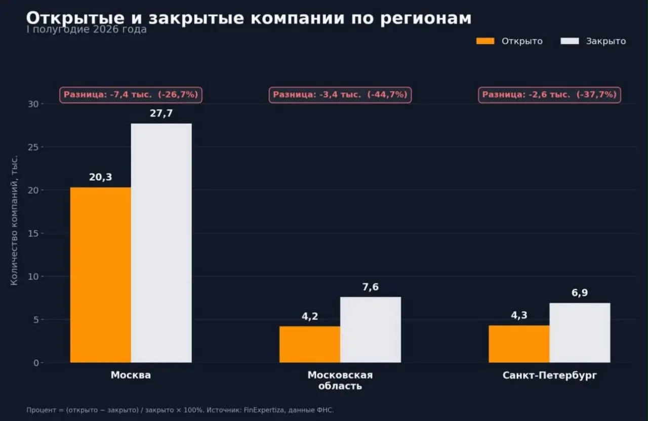 За полгода в России открылось 66,7 тыс. компаний, а закрылось 118,7 тыс | Сетка — социальная сеть от hh.ru