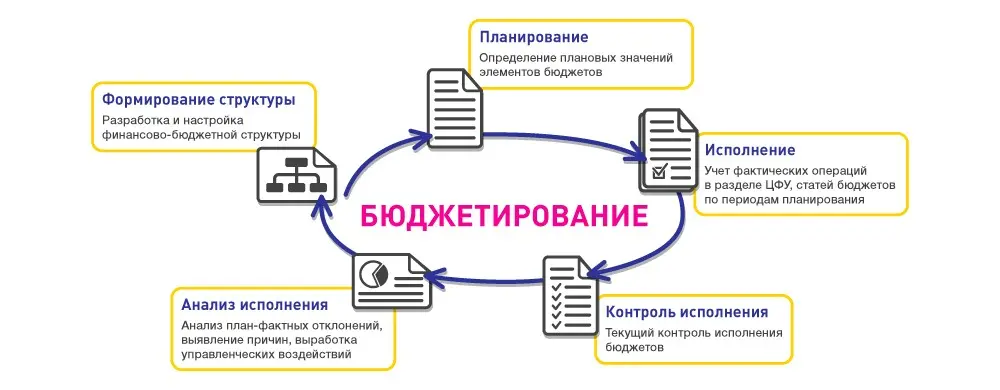 Этапы построения системы бюджетирования | Сетка — социальная сеть от hh.ru