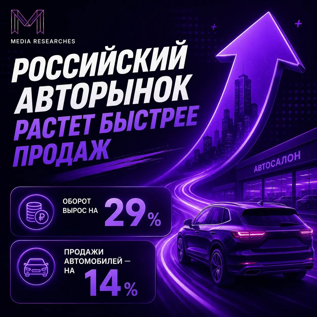 ⚡️ Оборот российского авторынка вырос почти на 30% за полгода по данным Автостат Инфо
📌 В январе—июне 2026 года рынок новых легковых автомобилей достиг 2,06 трлн рублей | Сетка — социальная сеть от hh.ru