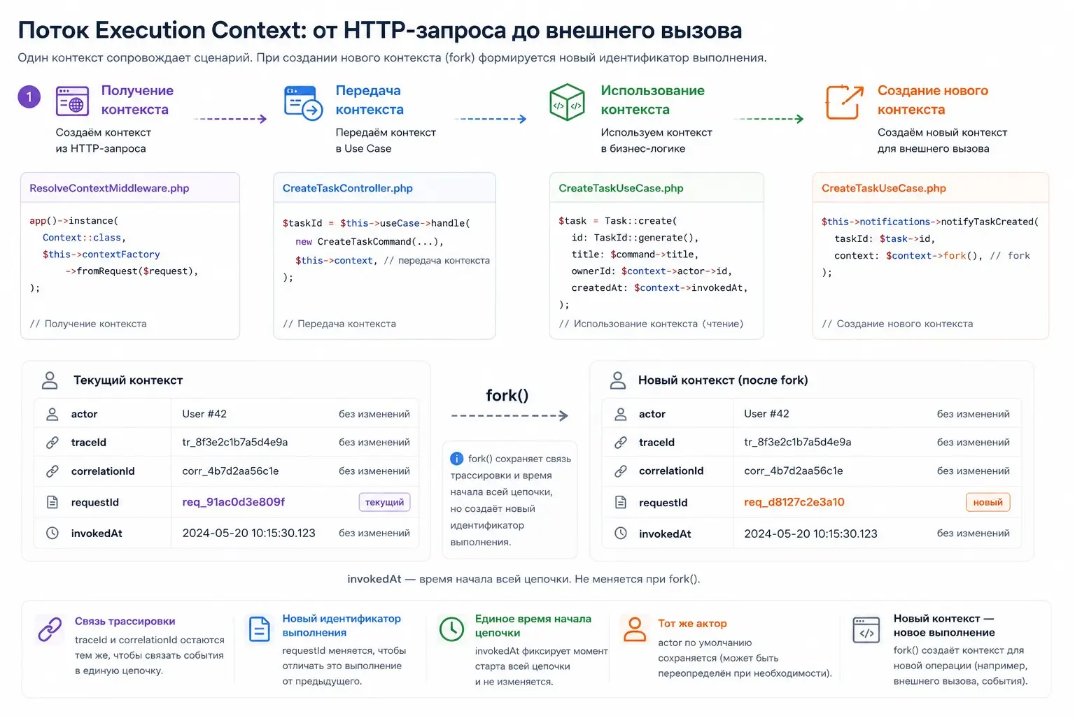 Для передачи сквозных данных в Use Case можно использовать объект контекста выполнения Context | Сетка — социальная сеть от hh.ru