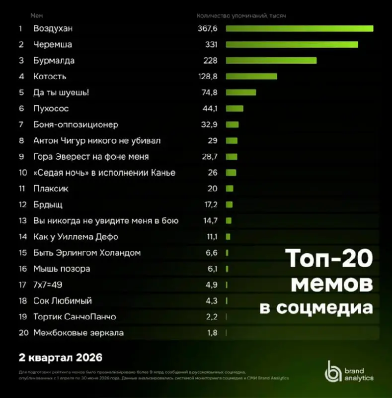 Воздуханы и тут первые 🥇
Мем про воздуханов стал самым популярным в Рунете. Это слово упоминалось 367,6 тысяч раз по итогам апреля–июня 2026 года.
После него в тройку вошли: черемша с 331 тыс | Сетка — социальная сеть от hh.ru