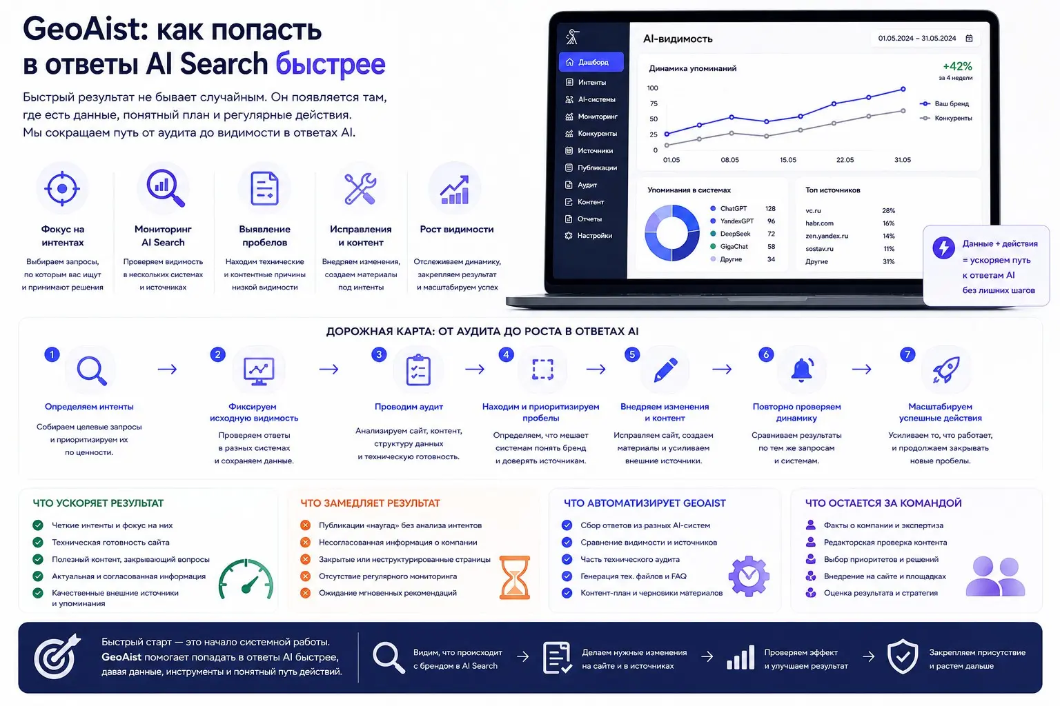 GeoAist: как попасть в ответы нейросетей быстрее | Сетка — социальная сеть от hh.ru