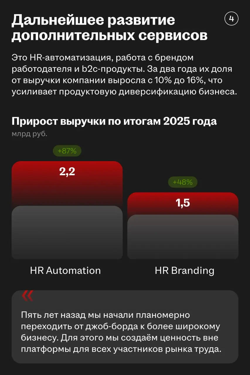 🌟 Хэдхантер входит в ТОП-5 мировых джоб-бордов по размеру выручки
Что помогает компании сохранять устойчивость и расти при любых условиях:
• Рост аудитории основного продукта | Сетка — социальная сеть от hh.ru