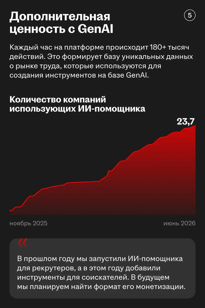 🌟 Хэдхантер входит в ТОП-5 мировых джоб-бордов по размеру выручки
Что помогает компании сохранять устойчивость и расти при любых условиях:
• Рост аудитории основного продукта | Сетка — социальная сеть от hh.ru