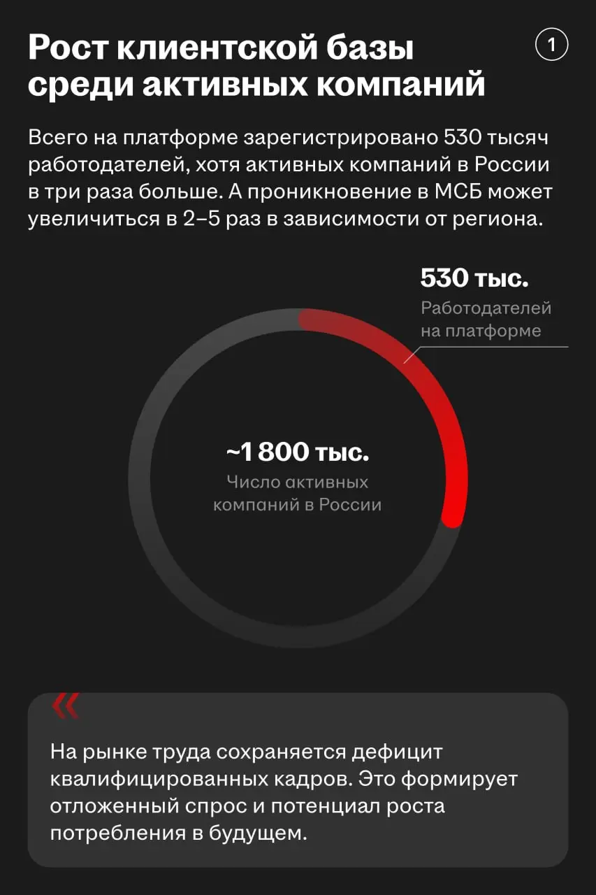 🌟 Хэдхантер входит в ТОП-5 мировых джоб-бордов по размеру выручки
Что помогает компании сохранять устойчивость и расти при любых условиях:
• Рост аудитории основного продукта | Сетка — социальная сеть от hh.ru