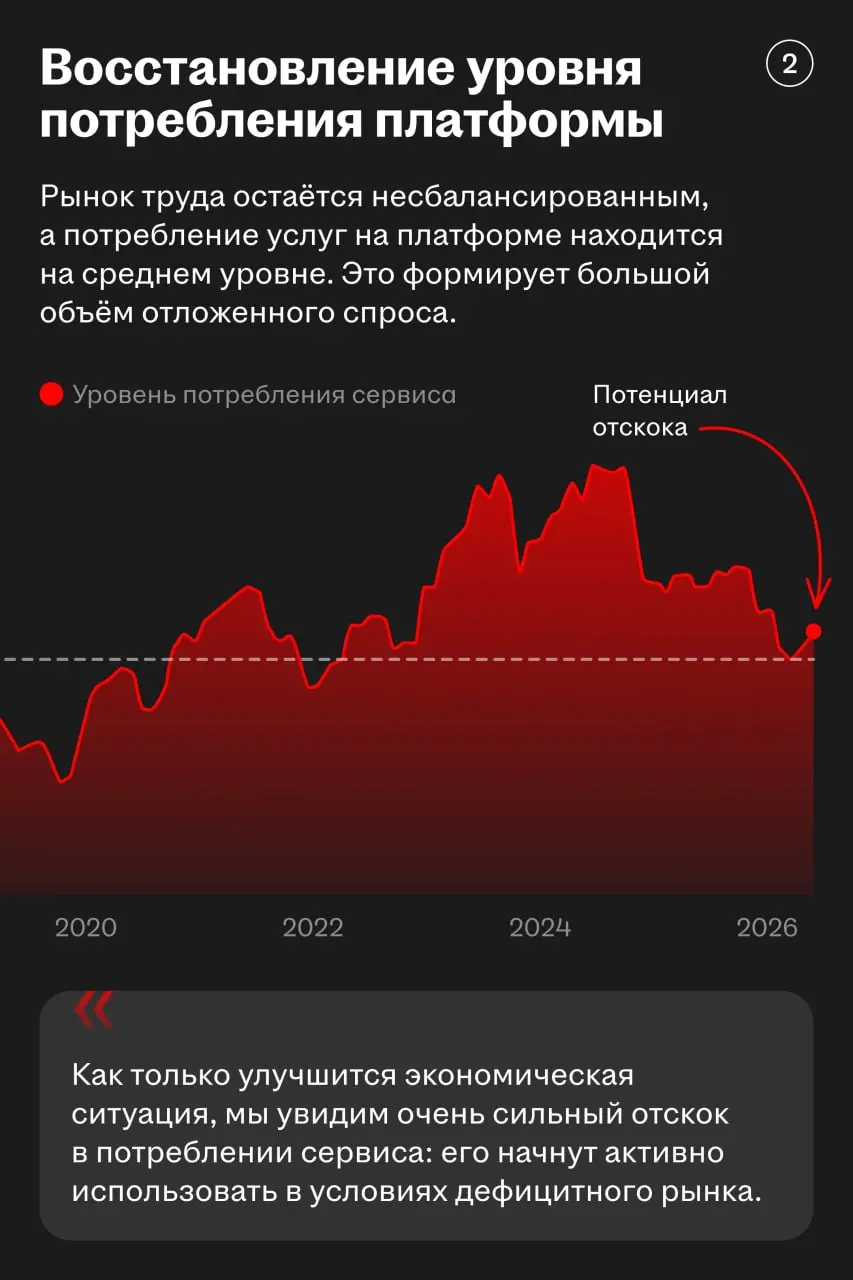 🌟 Хэдхантер входит в ТОП-5 мировых джоб-бордов по размеру выручки
Что помогает компании сохранять устойчивость и расти при любых условиях:
• Рост аудитории основного продукта | Сетка — социальная сеть от hh.ru