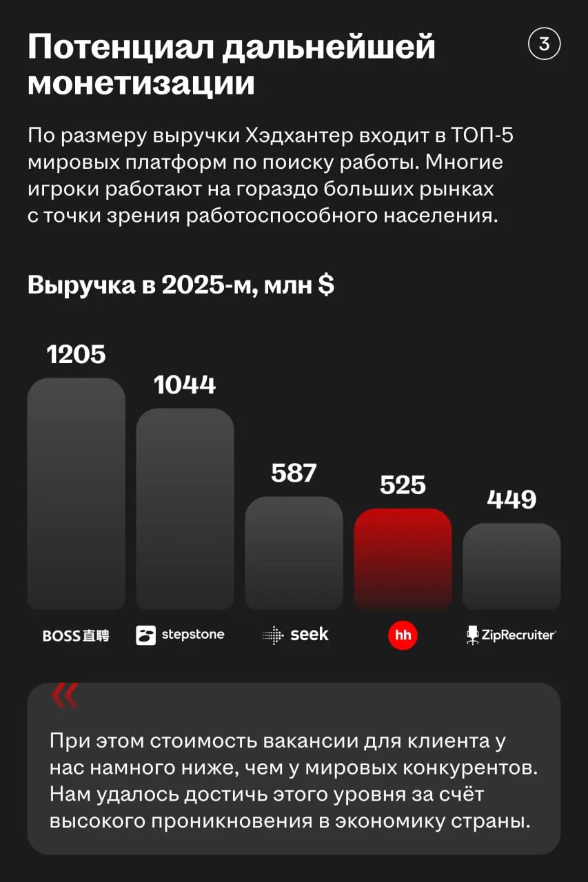 🌟 Хэдхантер входит в ТОП-5 мировых джоб-бордов по размеру выручки
Что помогает компании сохранять устойчивость и расти при любых условиях:
• Рост аудитории основного продукта | Сетка — социальная сеть от hh.ru