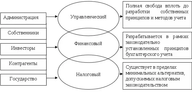 Финансовый, бухгалтерский и управленческий учёт: отличия | Сетка — социальная сеть от hh.ru