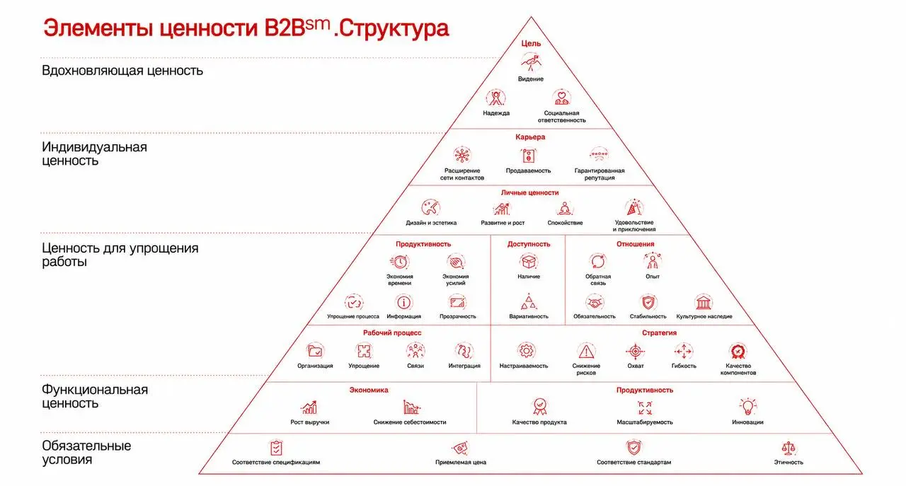 Это пирамида B2B Elements of Value (Элементы ценности в B2B), разработанная консалтинговой компанией Bain & Company | Сетка — социальная сеть от hh.ru